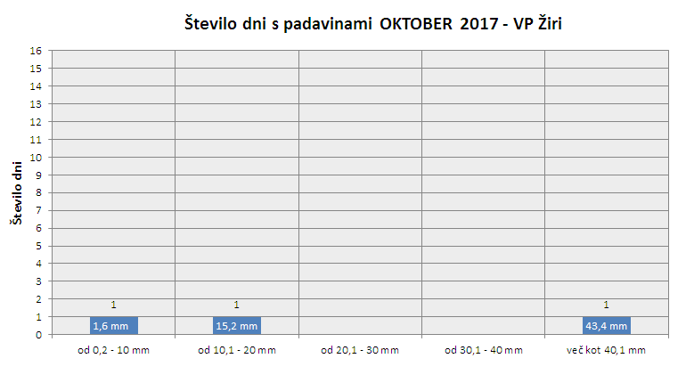 Količina zapadlega dežja