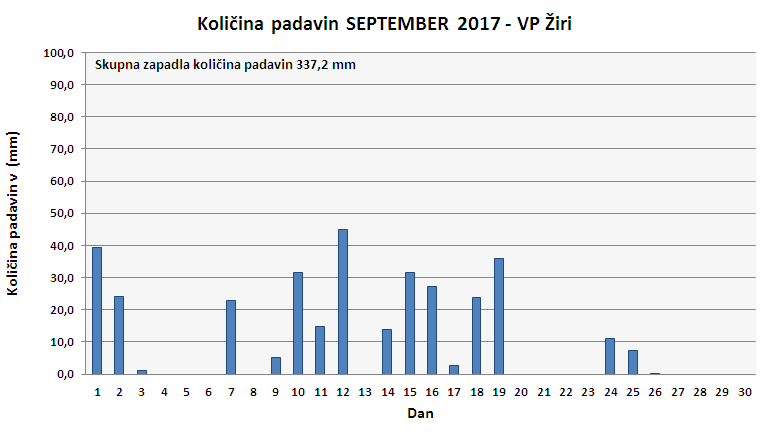 Količina zapadlega dežja