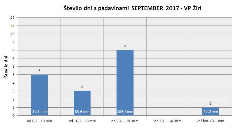 Količina zapadlega dežja