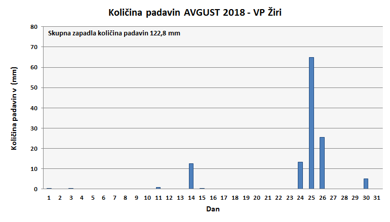 Količina zapadlega dežja