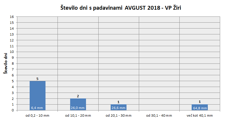 Količina zapadlega dežja