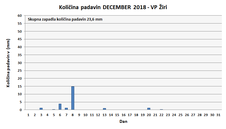 Količina zapadlega dežja