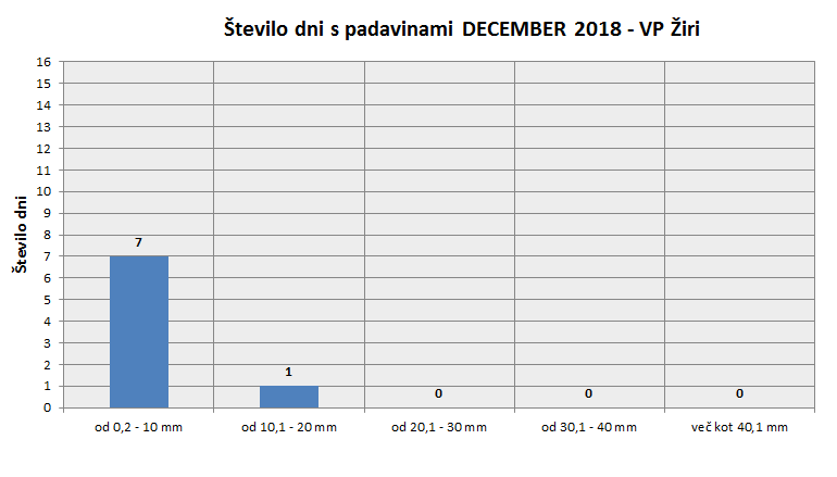 Količina zapadlega dežja