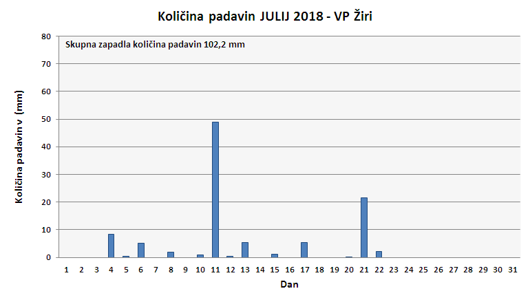 Količina zapadlega dežja
