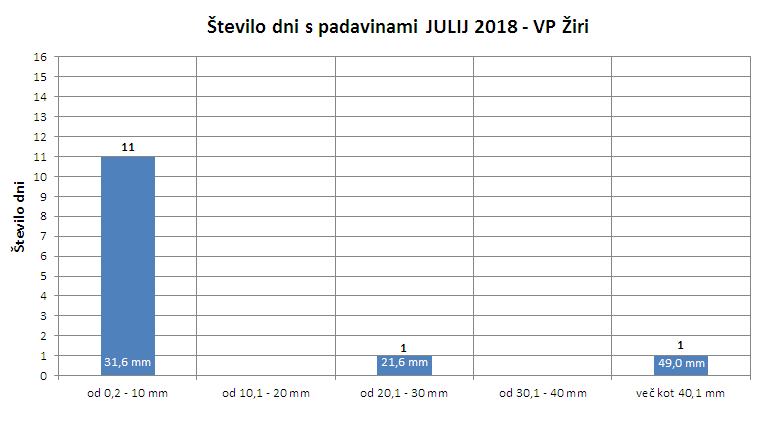 Količina zapadlega dežja