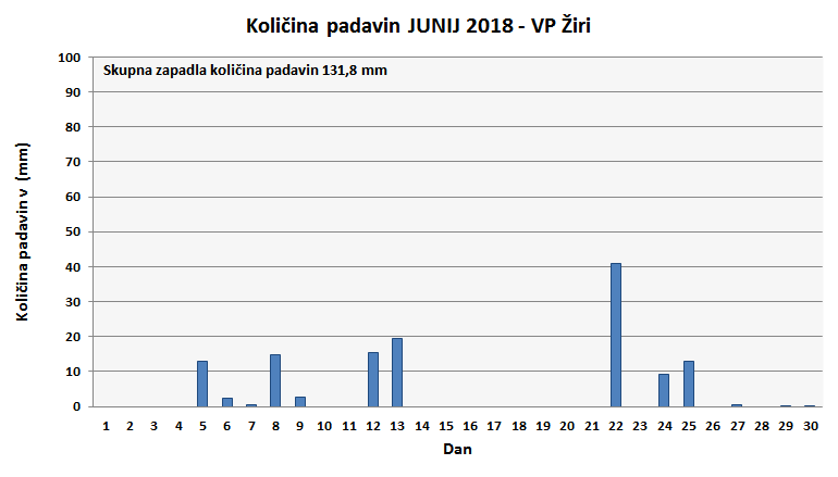 Količina zapadlega dežja