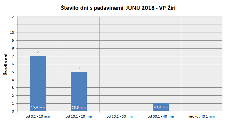 Količina zapadlega dežja