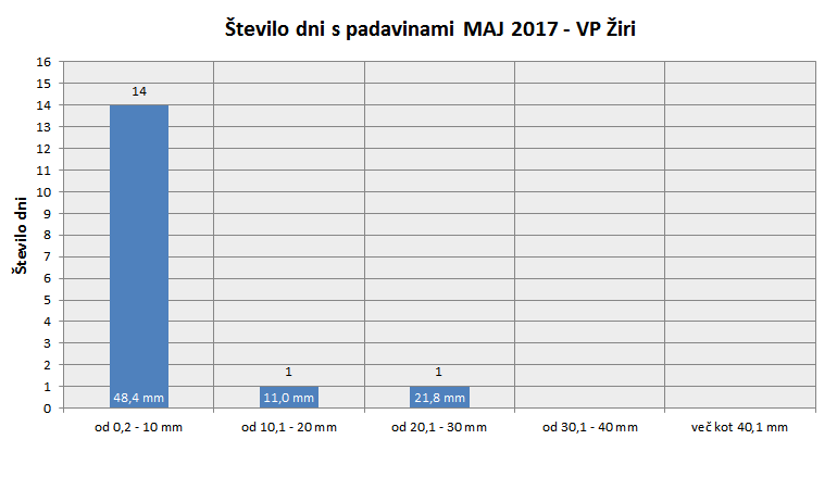 Količina zapadlega dežja