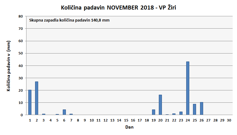 Količina zapadlega dežja