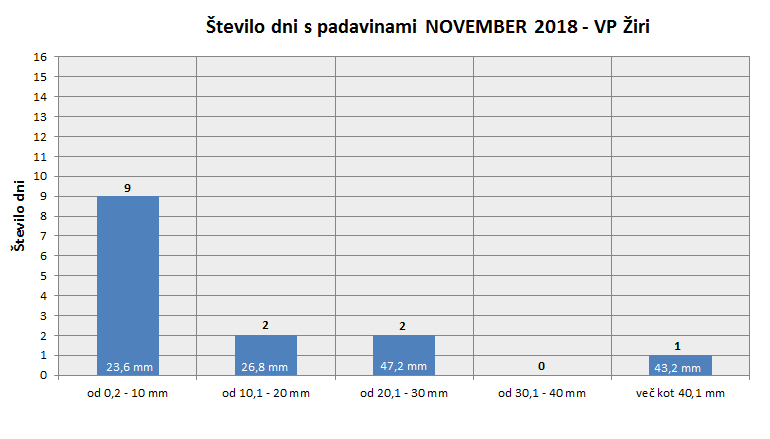 Količina zapadlega dežja