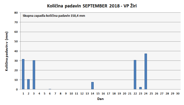 Količina zapadlega dežja