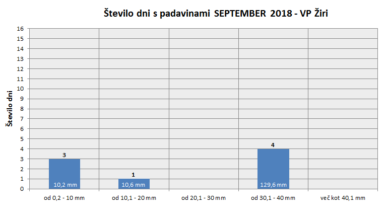 Količina zapadlega dežja