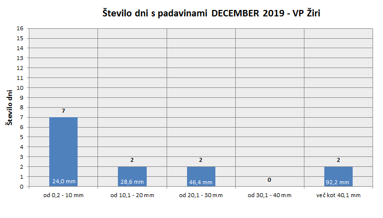 Količina zapadlega dežja