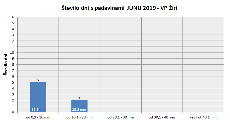 Količina zapadlega dežja