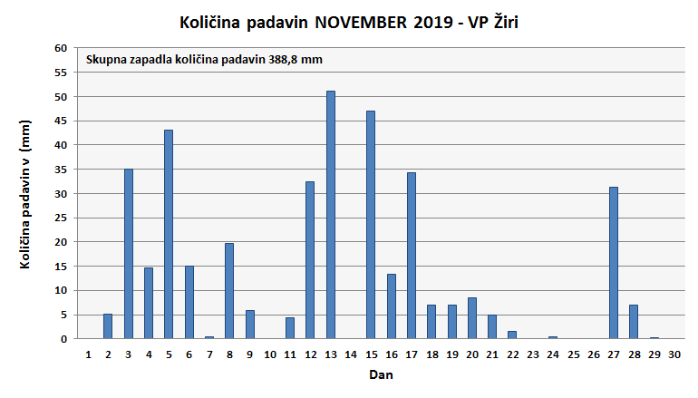 Količina zapadlega dežja