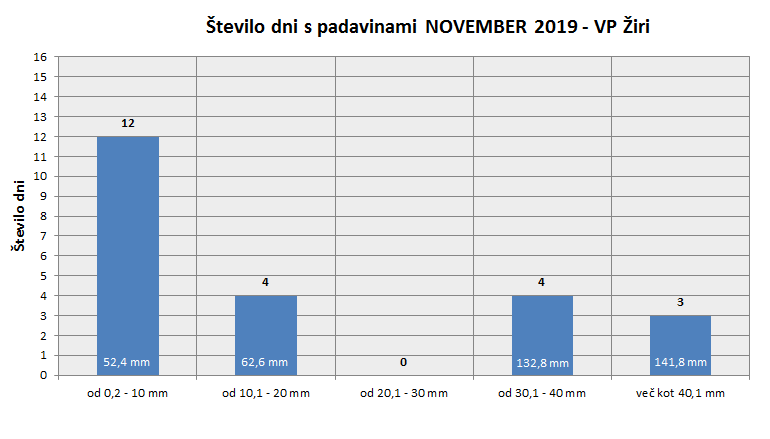 Količina zapadlega dežja
