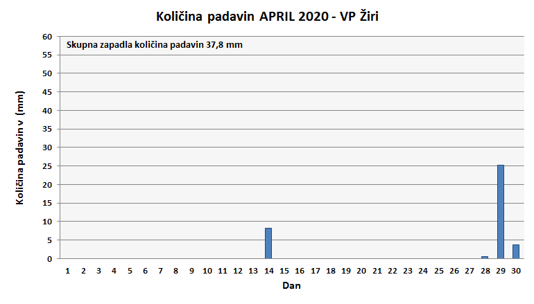 Količina zapadlega dežja