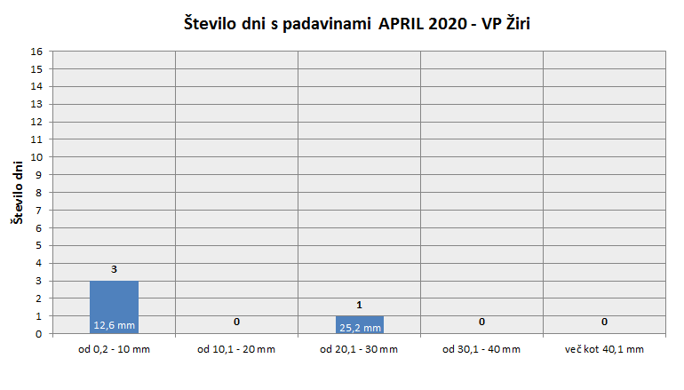 Količina zapadlega dežja