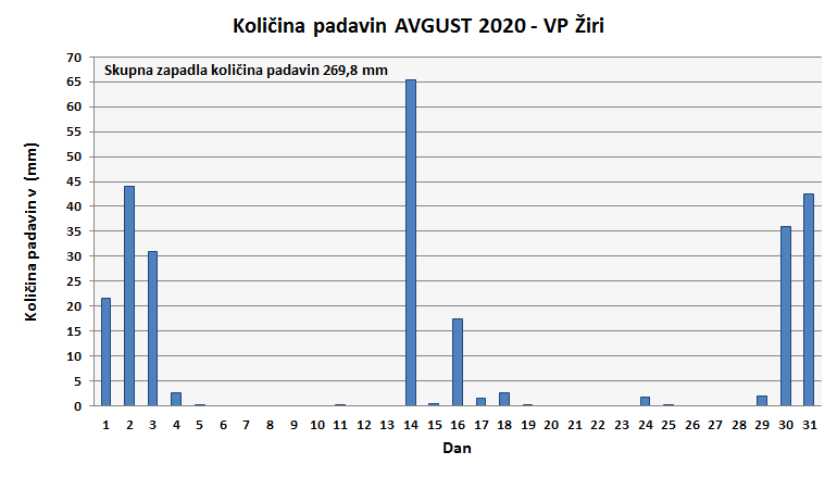 Količina zapadlega dežja