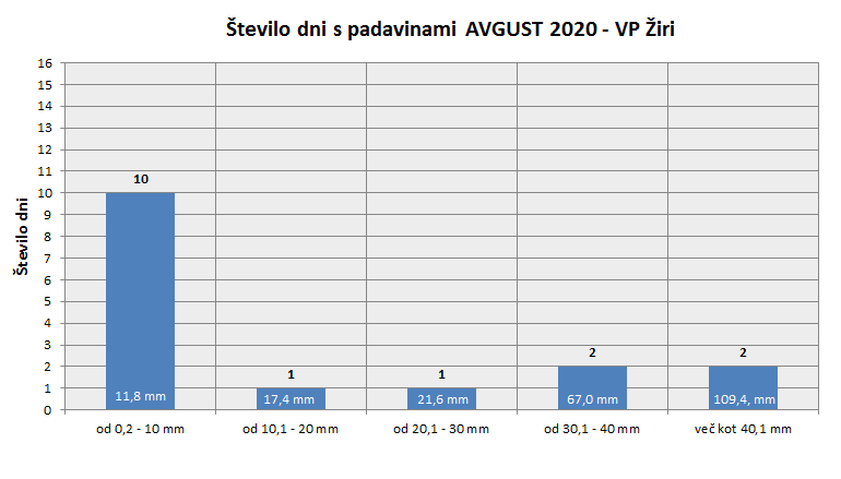 Količina zapadlega dežja