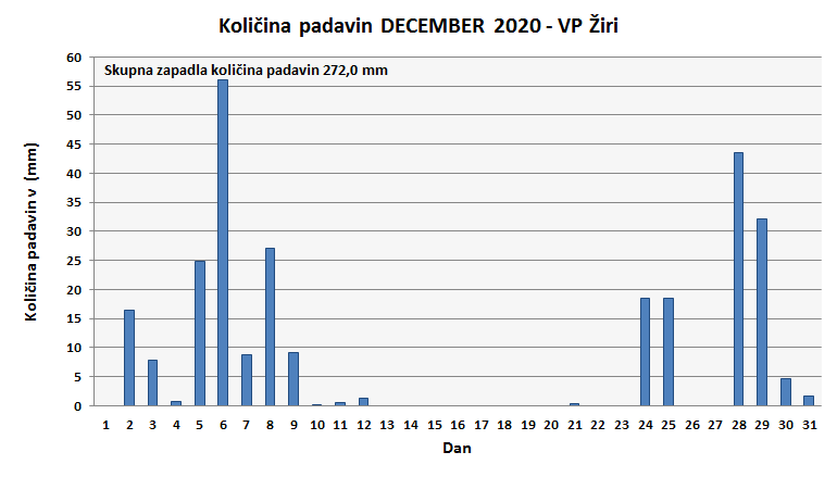 Količina zapadlega dežja
