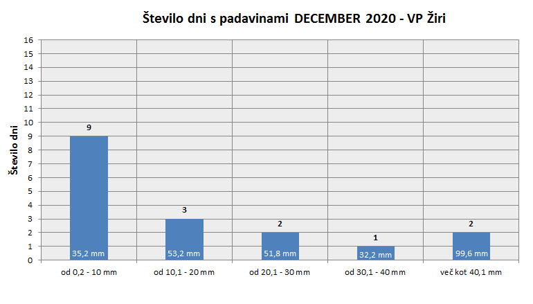 Količina zapadlega dežja