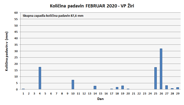 Količina zapadlega dežja