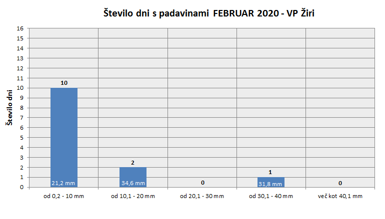Količina zapadlega dežja