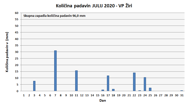 Količina zapadlega dežja