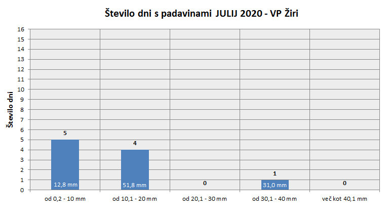 Količina zapadlega dežja