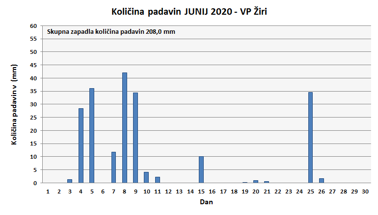 Količina zapadlega dežja