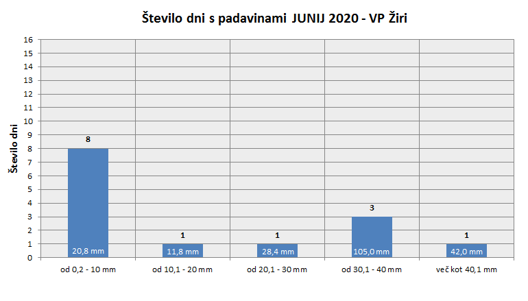 Količina zapadlega dežja