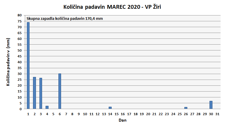 Količina zapadlega dežja