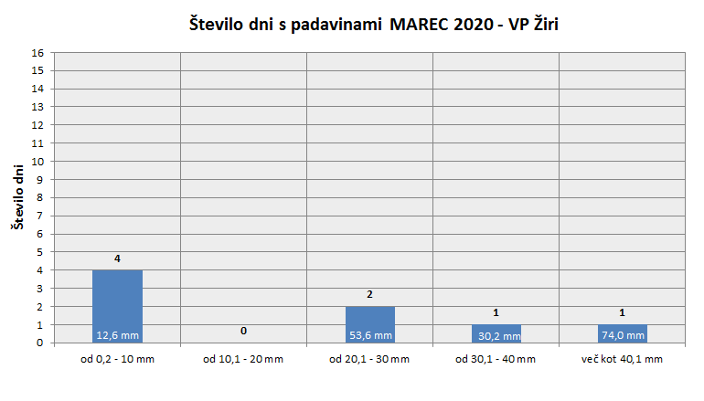Količina zapadlega dežja