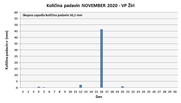 Količina zapadlega dežja