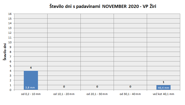 Količina zapadlega dežja