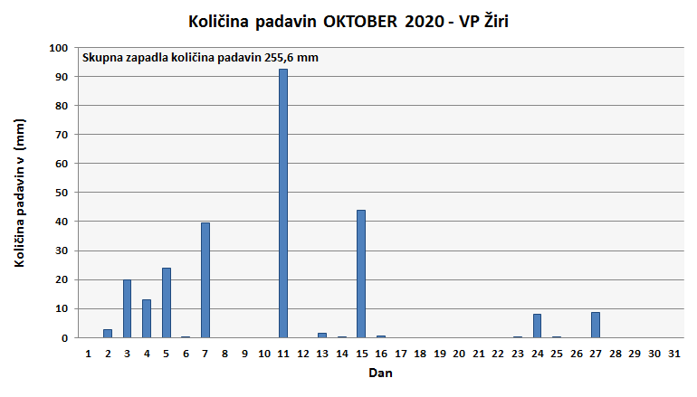 Količina zapadlega dežja