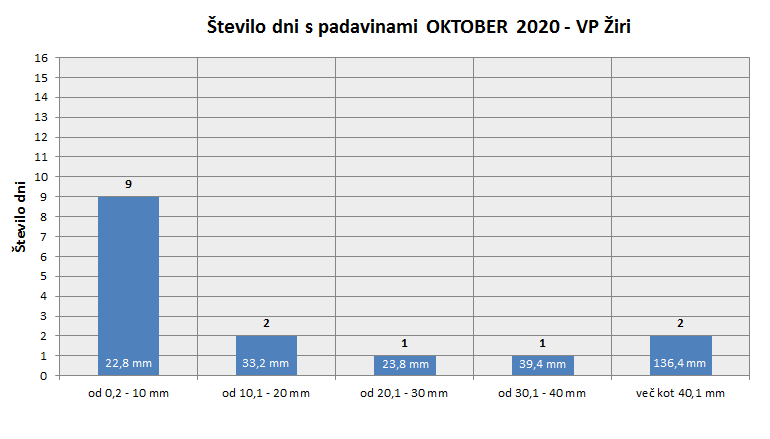 Količina zapadlega dežja