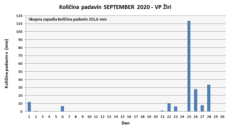 Količina zapadlega dežja