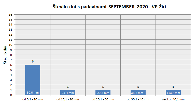 Količina zapadlega dežja