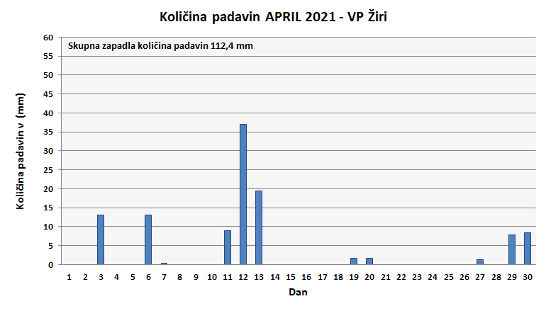 Količina zapadlega dežja