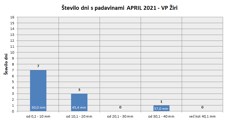 Količina zapadlega dežja