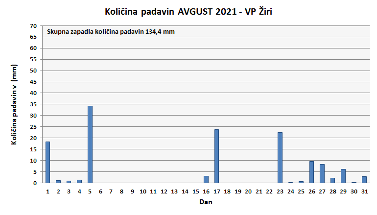Količina zapadlega dežja