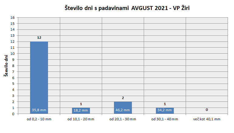 Količina zapadlega dežja