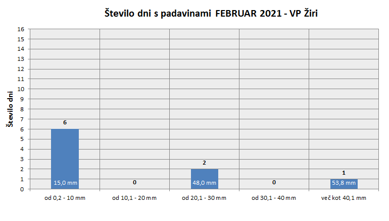 Količina zapadlega dežja