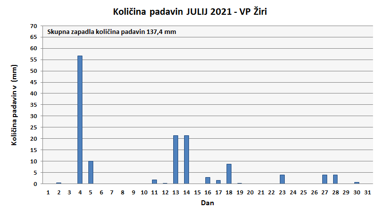 Količina zapadlega dežja
