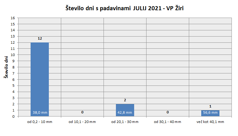 Količina zapadlega dežja
