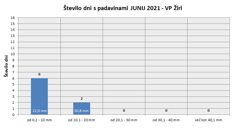 Količina zapadlega dežja