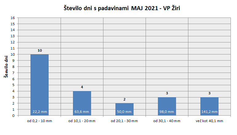 Količina zapadlega dežja