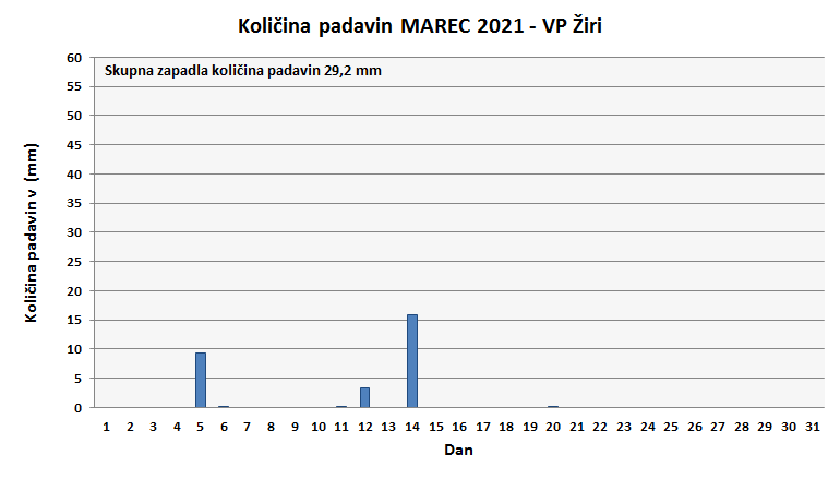 Količina zapadlega dežja